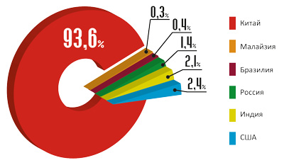 Добыча редкоземельных металлов, 2013 год