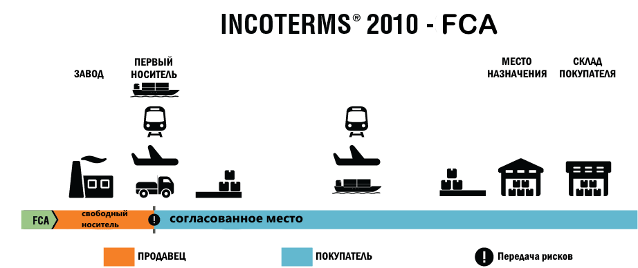 Условия поставки FCA Инкотермс 2010.