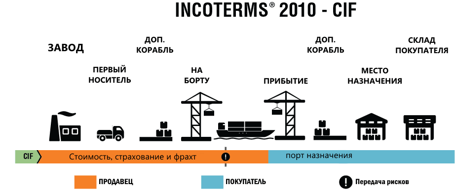 Схема CIF Инкотермс 2010.