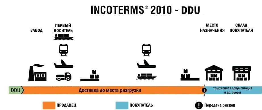 Условия Incoterms DDU.