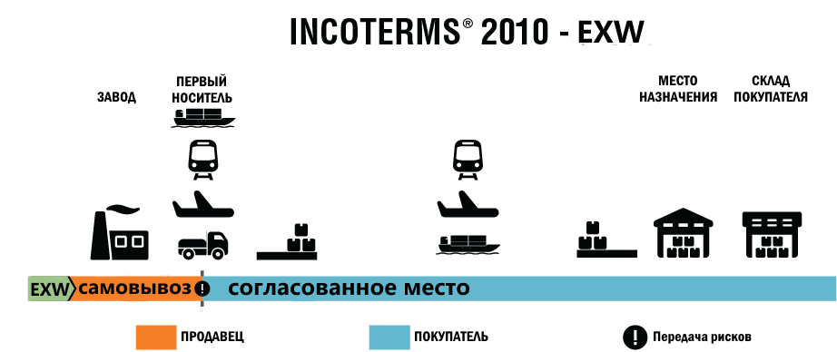 Инкотермс 2010 - EXW.