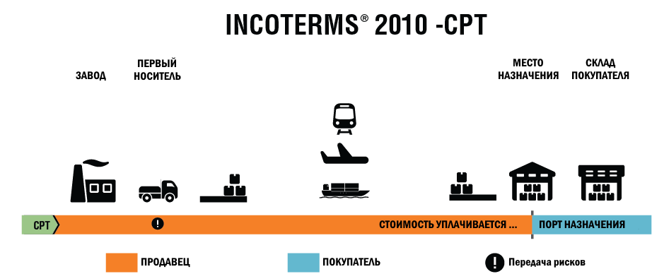 Cpt Инкотермс 2010 - отношения между покупателем и продавцом по.