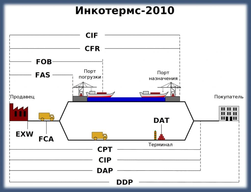 Условия поставки по Инкотермс 2010.