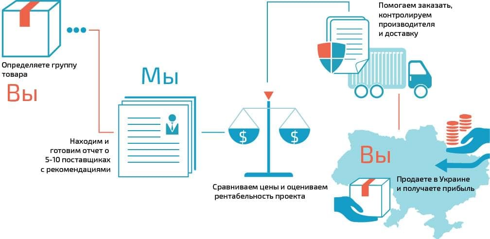 Схема поиска и доставки товаров.
