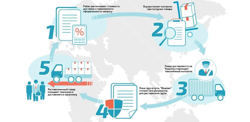 Схема доставки товара из Китая в Украину.