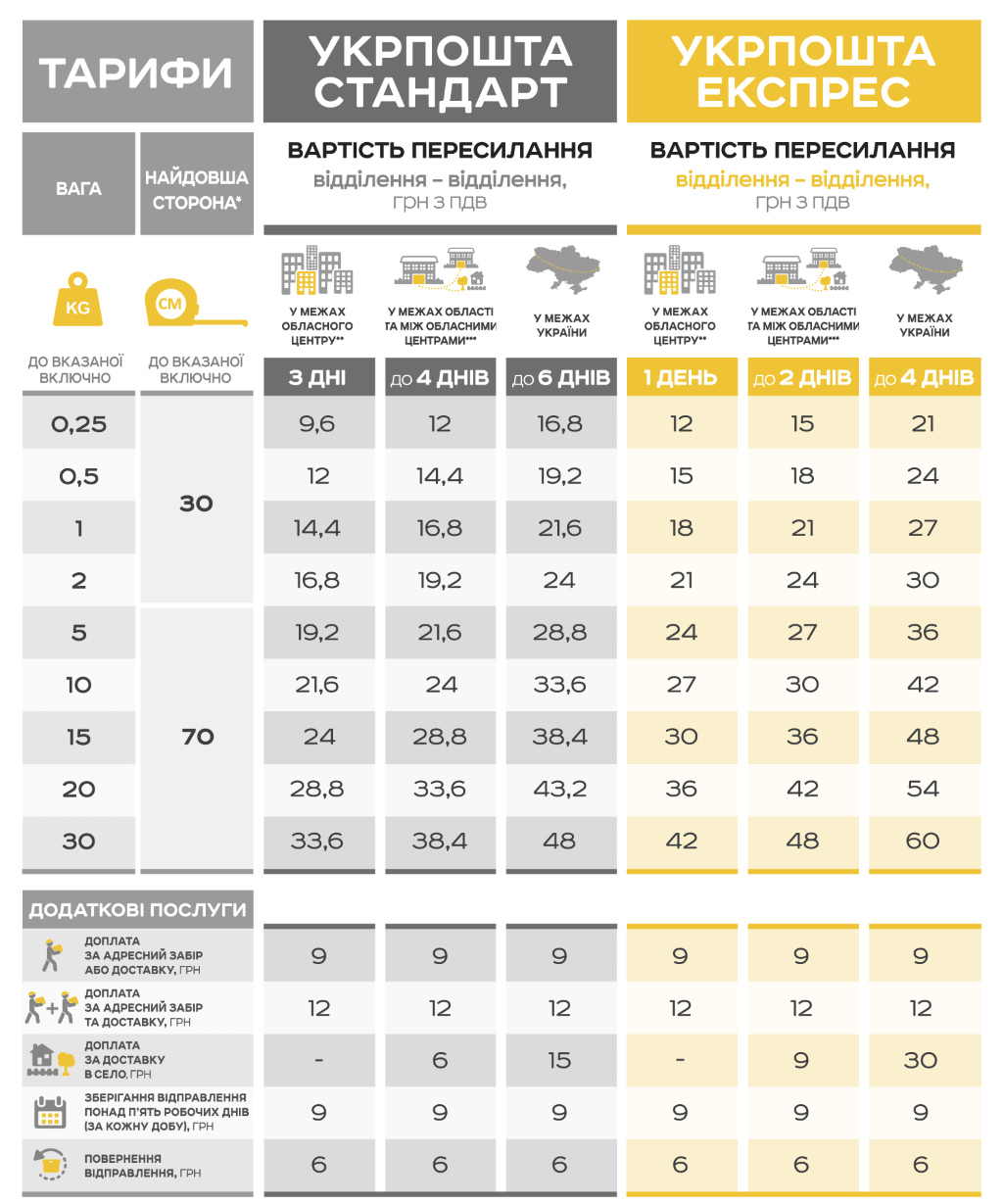 Укрпошта - ціна пересилки в КНР