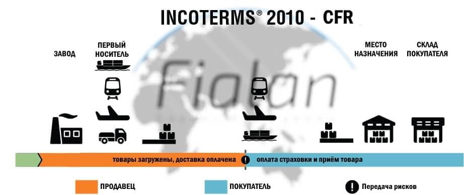 Умови поставки CFR Incoterms.