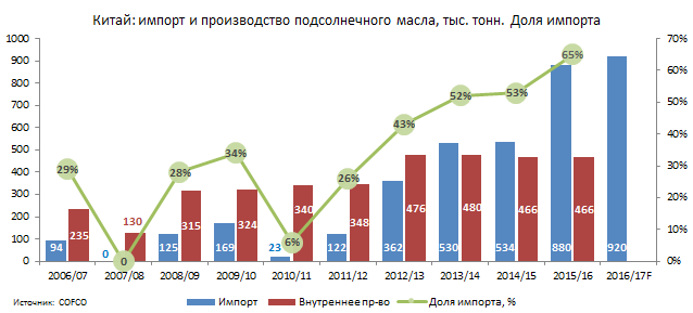 Китай остро нуждается в украинском подсолнечном масле