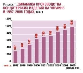 Кризис открывает новые возможности для кондитеров Украины