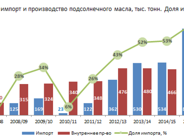 Китай остро нуждается в украинском подсолнечном масле