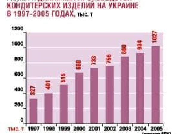 Кризис открывает новые возможности для кондитеров Украины